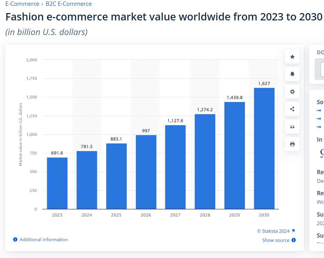 Fashion ecommerce is on a fast track. With a CAGR of 14.2% between 2017 and 2025, the industry is expected to hit an incredible $1.6 trillion by 2026.