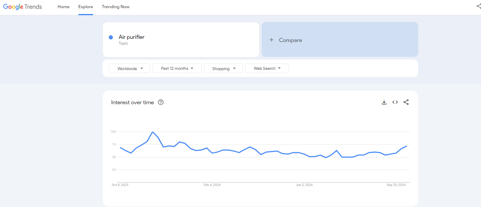 air purifier google trends