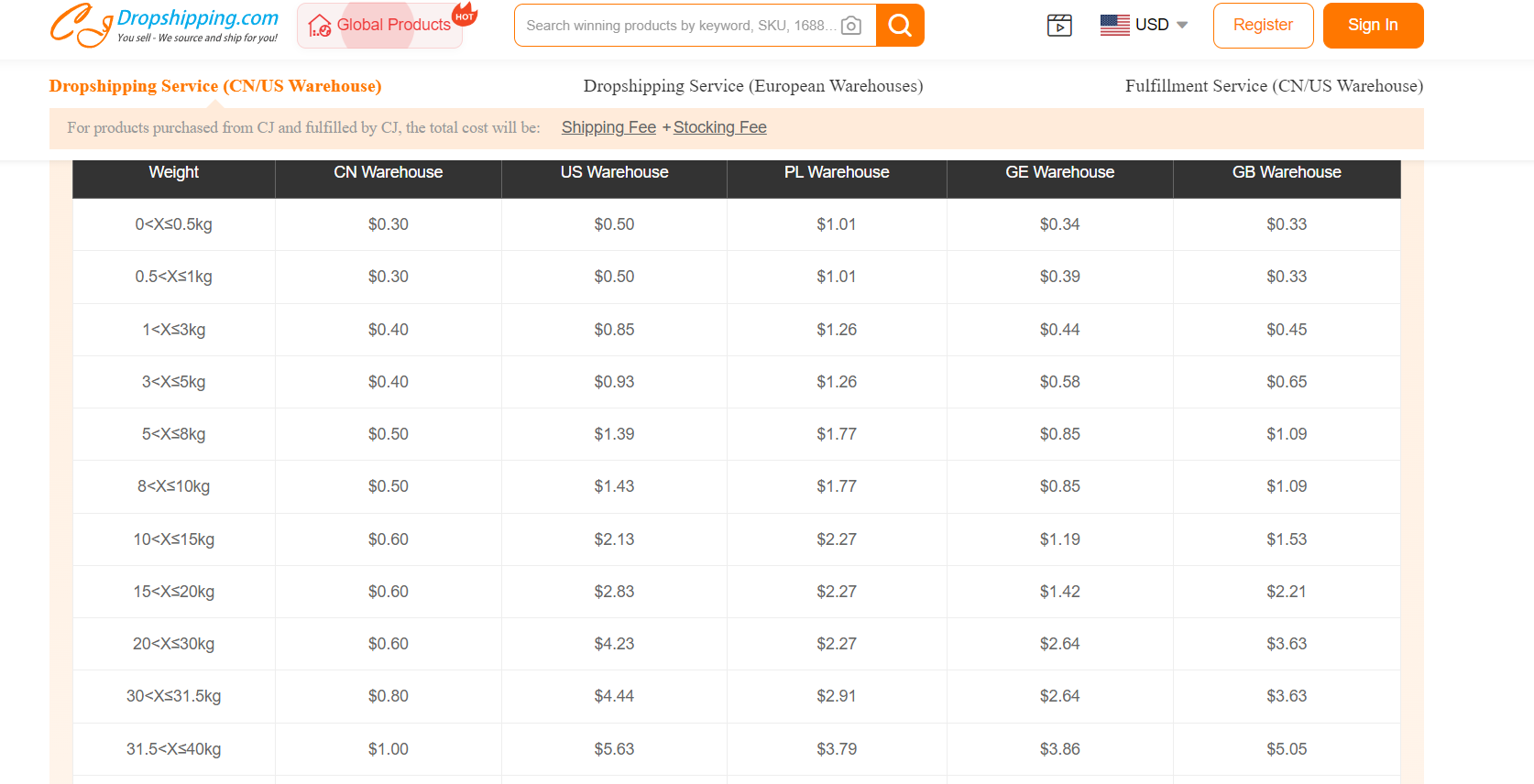 best dropshipping agents