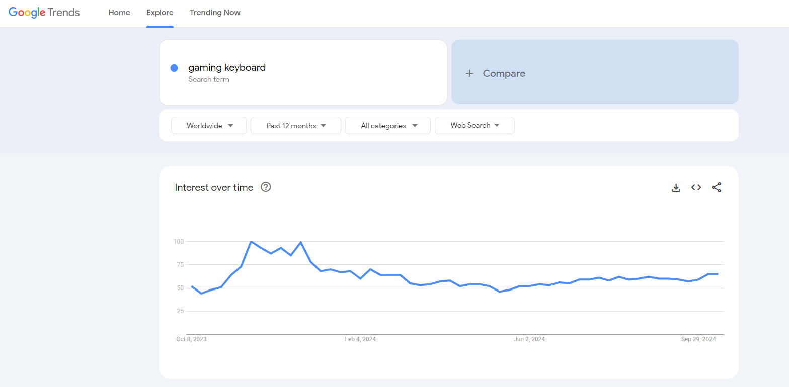 use google trends find products to dropship